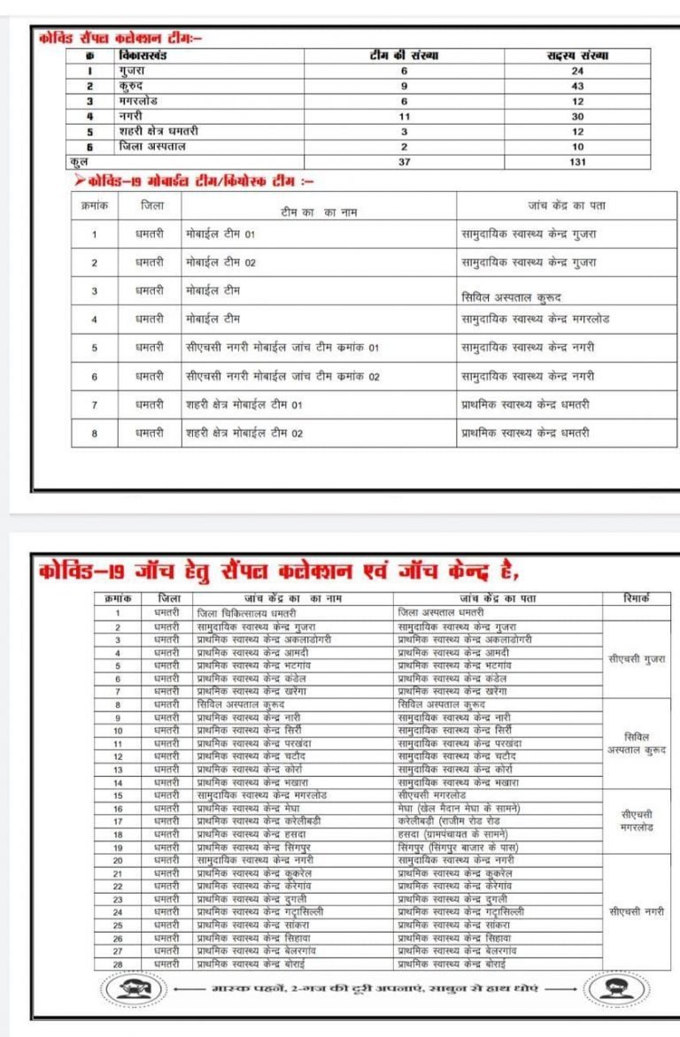 जिले में कोविड केयर सेंटर, सैम्पल कलेक्शन एवं जांच सेंटर की सूची जारी आमजनों की सुविधा के लिए जिला प्रशासन ने जारी की सूची