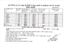 जिले में अब तक औसत 427.4 मिमी वर्षा दर्ज