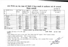 जिले में 1 जून से अब तक 678.9 मिलीमीटर वर्षा दर्ज